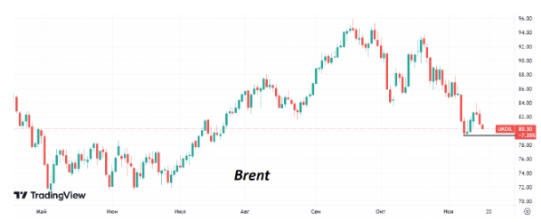 К четвергу цена Brent опустилась ниже уровня начала недели